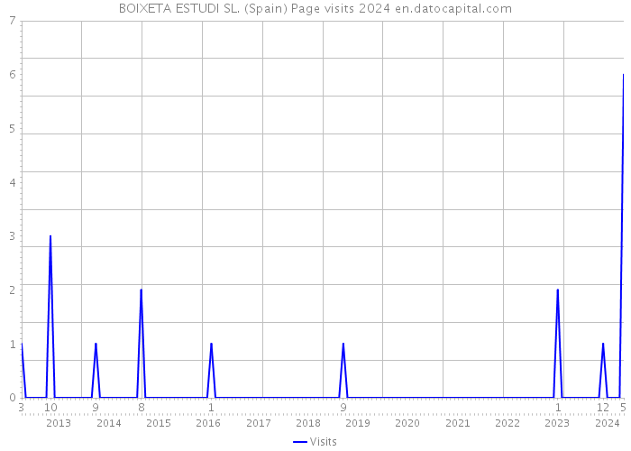 BOIXETA ESTUDI SL. (Spain) Page visits 2024 