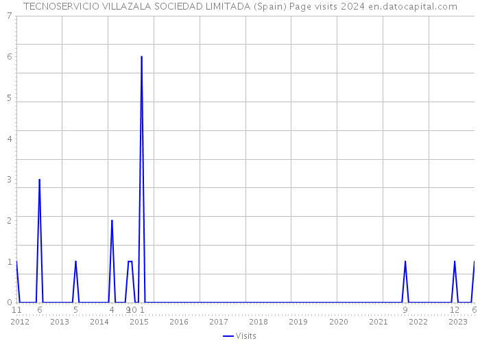 TECNOSERVICIO VILLAZALA SOCIEDAD LIMITADA (Spain) Page visits 2024 