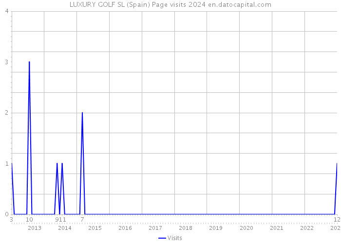 LUXURY GOLF SL (Spain) Page visits 2024 