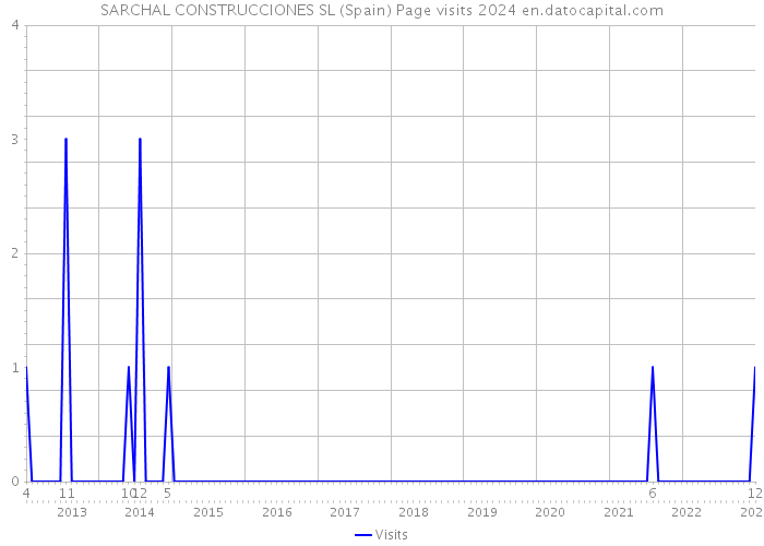 SARCHAL CONSTRUCCIONES SL (Spain) Page visits 2024 