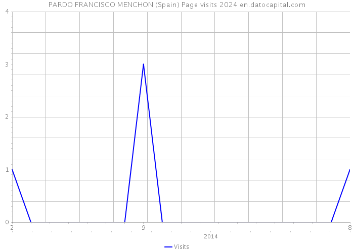 PARDO FRANCISCO MENCHON (Spain) Page visits 2024 