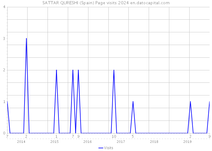 SATTAR QURESHI (Spain) Page visits 2024 