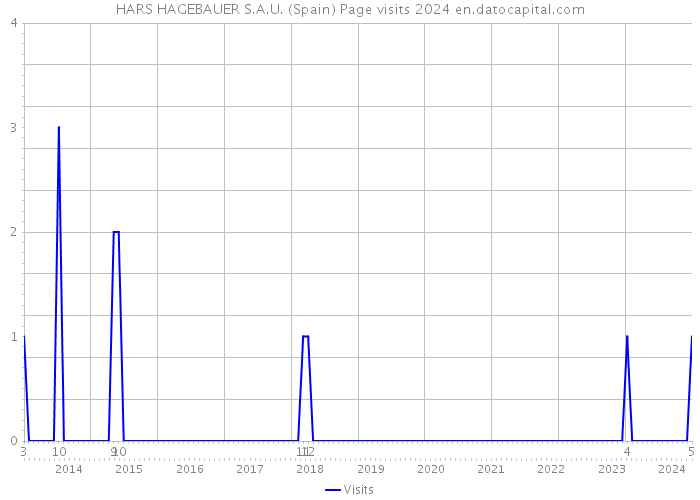 HARS HAGEBAUER S.A.U. (Spain) Page visits 2024 