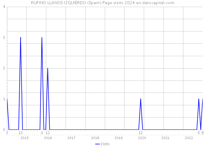 RUFINO LLANOS IZQUIERDO (Spain) Page visits 2024 