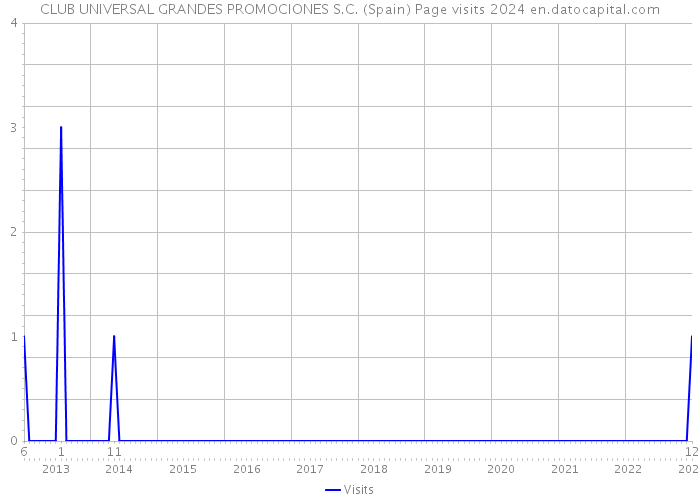 CLUB UNIVERSAL GRANDES PROMOCIONES S.C. (Spain) Page visits 2024 
