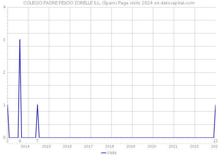 COLEGIO PADRE FEIJOO ZORELLE S.L. (Spain) Page visits 2024 