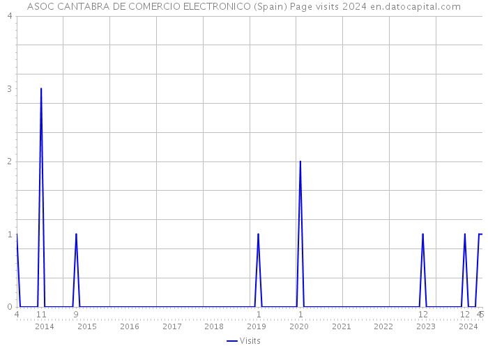 ASOC CANTABRA DE COMERCIO ELECTRONICO (Spain) Page visits 2024 
