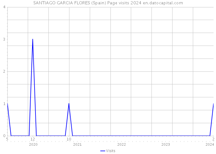 SANTIAGO GARCIA FLORES (Spain) Page visits 2024 
