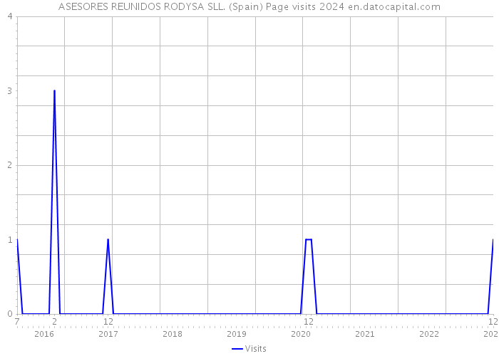 ASESORES REUNIDOS RODYSA SLL. (Spain) Page visits 2024 