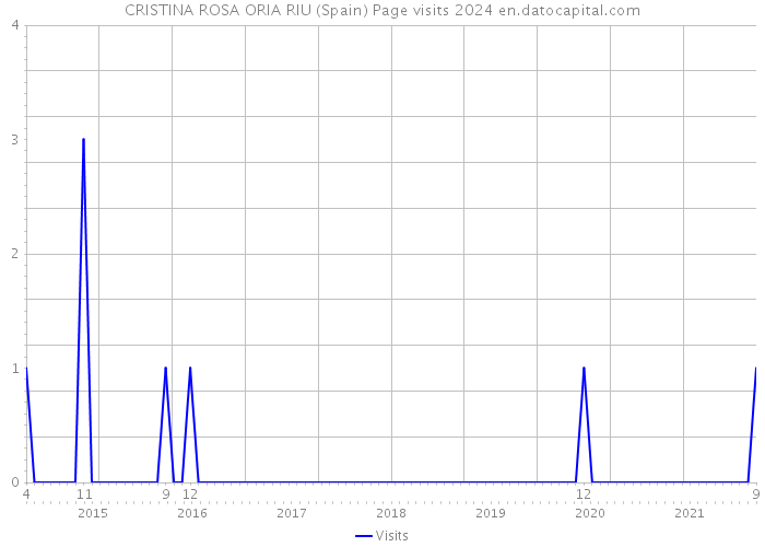 CRISTINA ROSA ORIA RIU (Spain) Page visits 2024 