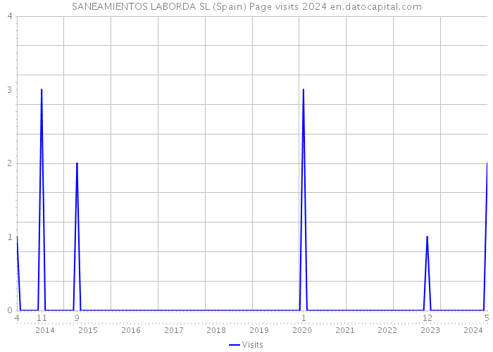SANEAMIENTOS LABORDA SL (Spain) Page visits 2024 