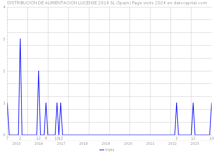 DISTRIBUCION DE ALIMENTACION LUCENSE 2014 SL (Spain) Page visits 2024 