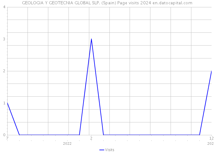 GEOLOGIA Y GEOTECNIA GLOBAL SLP. (Spain) Page visits 2024 