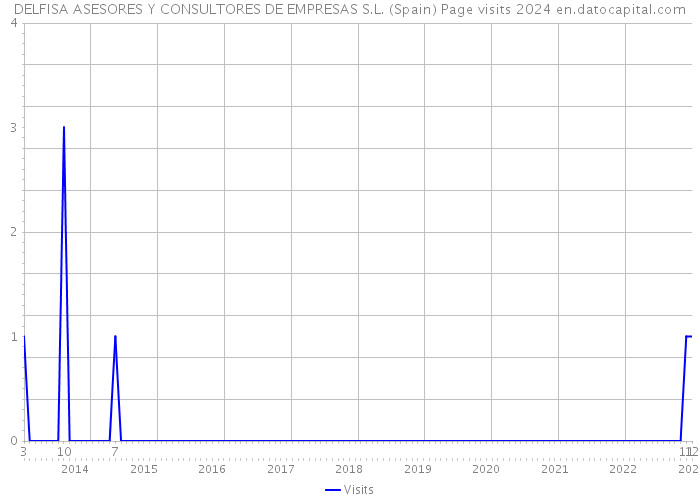 DELFISA ASESORES Y CONSULTORES DE EMPRESAS S.L. (Spain) Page visits 2024 