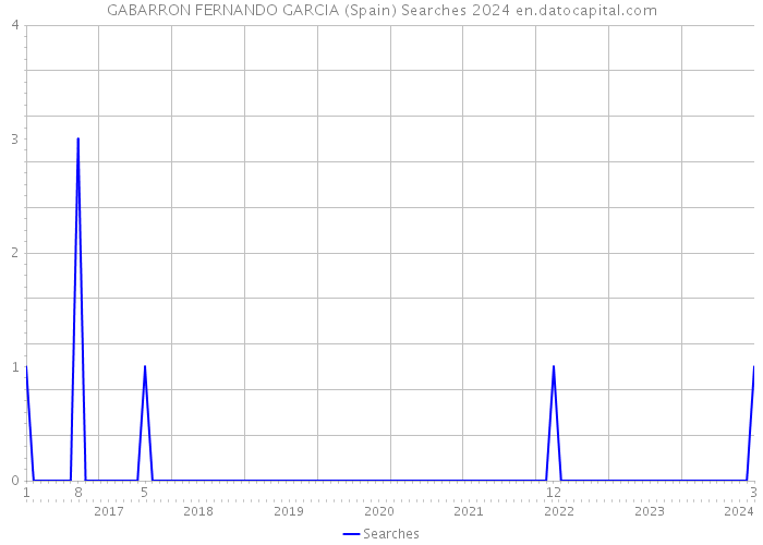 GABARRON FERNANDO GARCIA (Spain) Searches 2024 