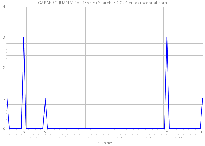 GABARRO JUAN VIDAL (Spain) Searches 2024 