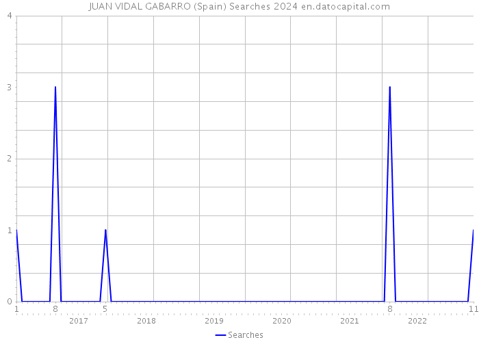 JUAN VIDAL GABARRO (Spain) Searches 2024 