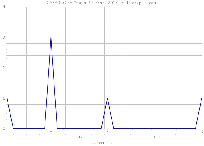 GABARRO SA (Spain) Searches 2024 