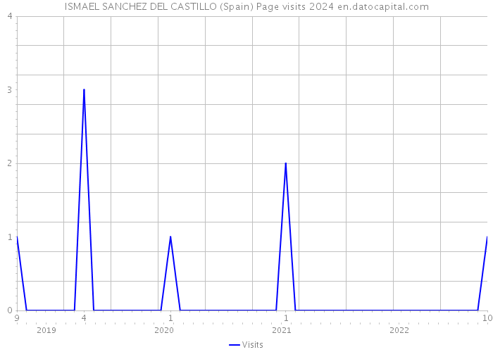 ISMAEL SANCHEZ DEL CASTILLO (Spain) Page visits 2024 