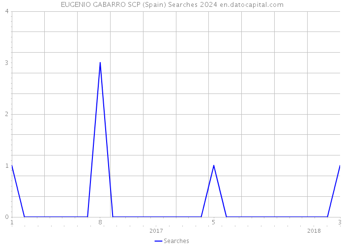 EUGENIO GABARRO SCP (Spain) Searches 2024 