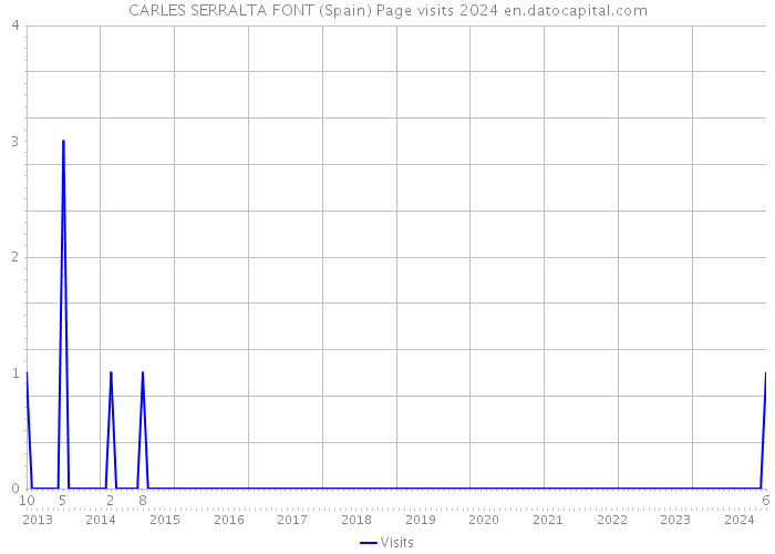 CARLES SERRALTA FONT (Spain) Page visits 2024 