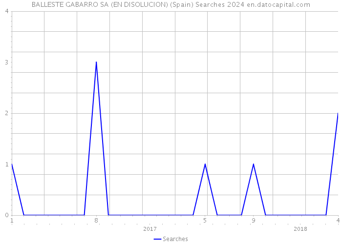 BALLESTE GABARRO SA (EN DISOLUCION) (Spain) Searches 2024 