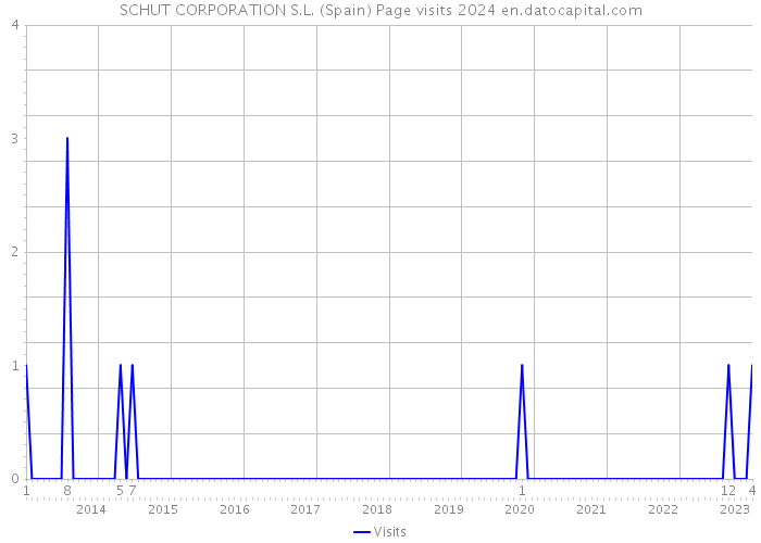 SCHUT CORPORATION S.L. (Spain) Page visits 2024 