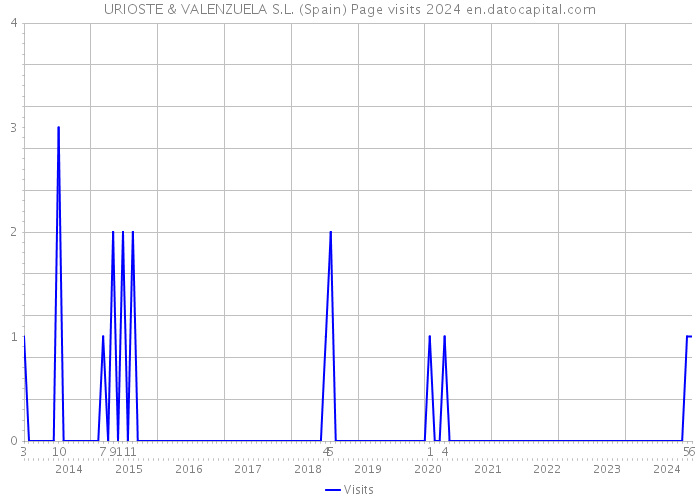 URIOSTE & VALENZUELA S.L. (Spain) Page visits 2024 