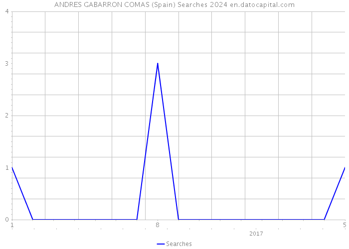 ANDRES GABARRON COMAS (Spain) Searches 2024 