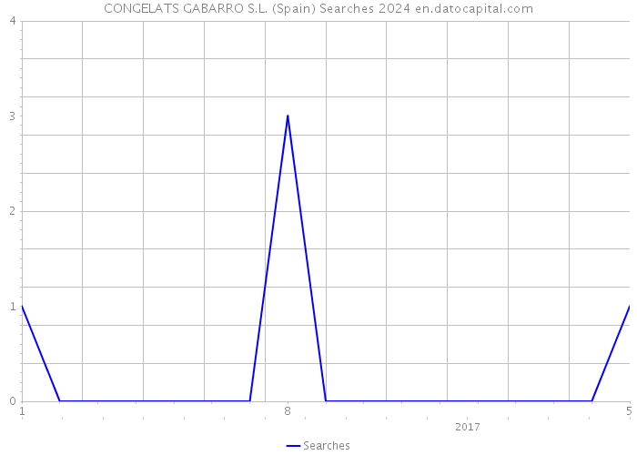 CONGELATS GABARRO S.L. (Spain) Searches 2024 