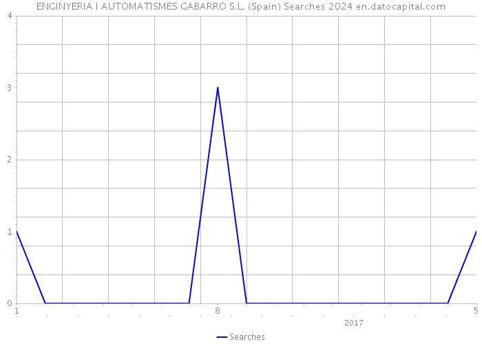 ENGINYERIA I AUTOMATISMES GABARRO S.L. (Spain) Searches 2024 