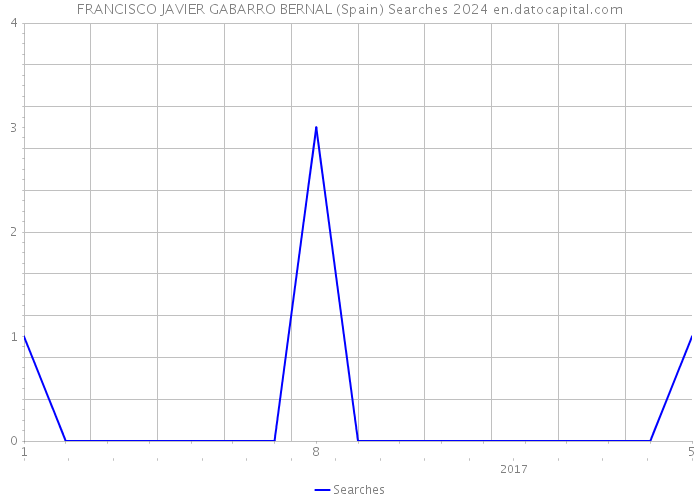 FRANCISCO JAVIER GABARRO BERNAL (Spain) Searches 2024 