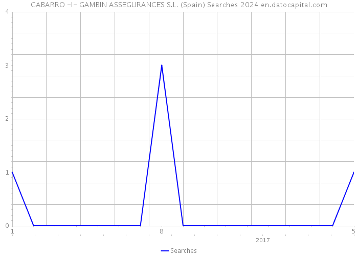 GABARRO -I- GAMBIN ASSEGURANCES S.L. (Spain) Searches 2024 