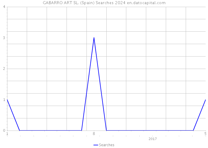 GABARRO ART SL. (Spain) Searches 2024 