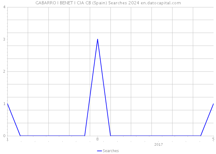 GABARRO I BENET I CIA CB (Spain) Searches 2024 