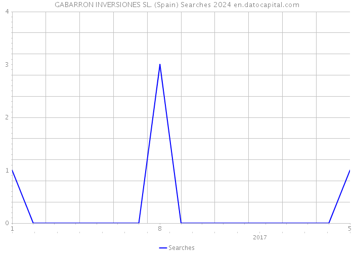 GABARRON INVERSIONES SL. (Spain) Searches 2024 