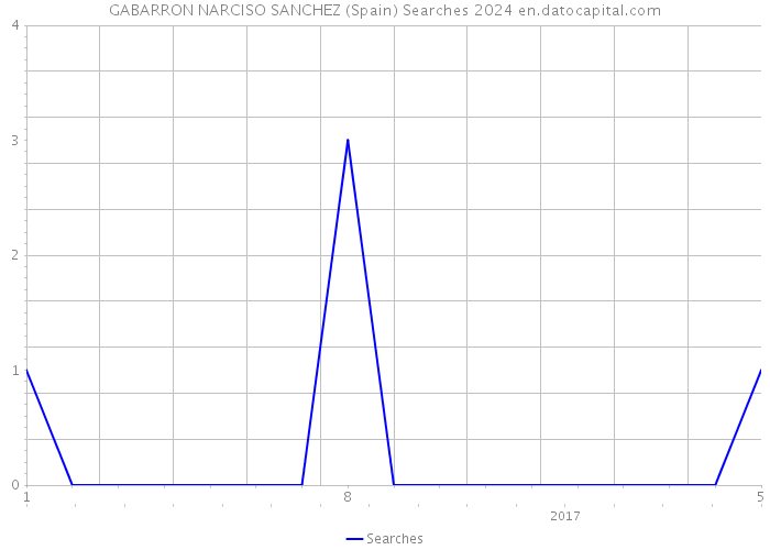 GABARRON NARCISO SANCHEZ (Spain) Searches 2024 