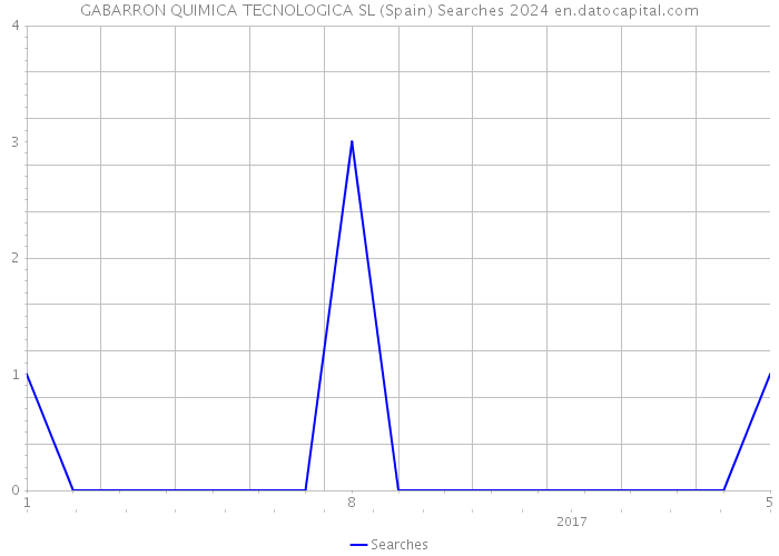 GABARRON QUIMICA TECNOLOGICA SL (Spain) Searches 2024 