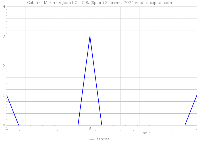 Gabarro Marimon Joan I Cia C.B. (Spain) Searches 2024 