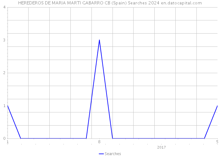 HEREDEROS DE MARIA MARTI GABARRO CB (Spain) Searches 2024 