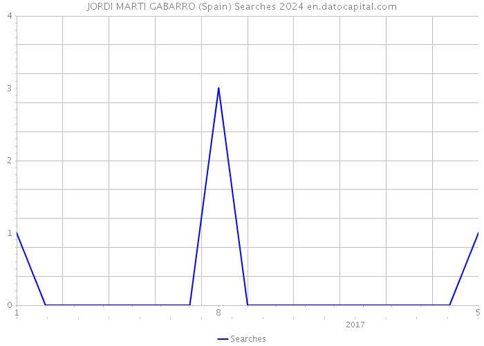 JORDI MARTI GABARRO (Spain) Searches 2024 