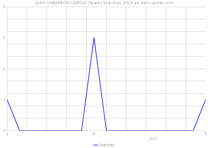 JUAN GABARRON GARCIA (Spain) Searches 2024 