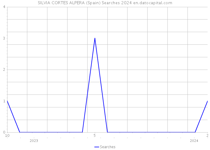 SILVIA CORTES ALPERA (Spain) Searches 2024 