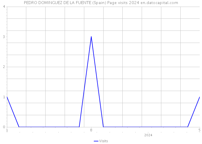 PEDRO DOMINGUEZ DE LA FUENTE (Spain) Page visits 2024 