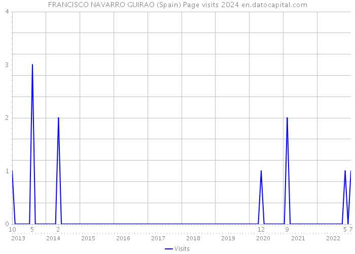 FRANCISCO NAVARRO GUIRAO (Spain) Page visits 2024 