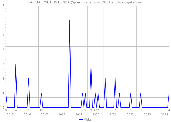 GARCIA JOSE LUIS LERIDA (Spain) Page visits 2024 