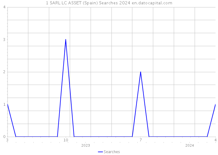 1 SARL LC ASSET (Spain) Searches 2024 