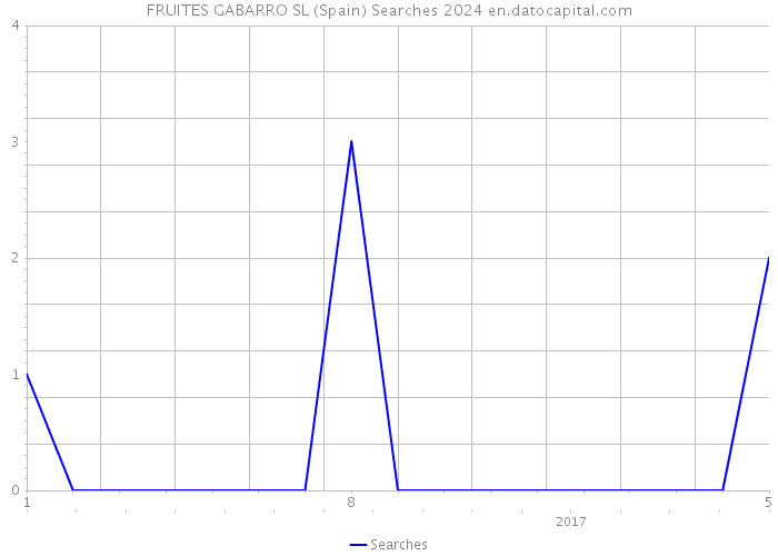 FRUITES GABARRO SL (Spain) Searches 2024 