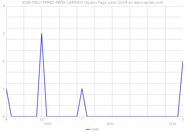 JOSE-FELIX PEREZ-PEÑA GARRIDO (Spain) Page visits 2024 