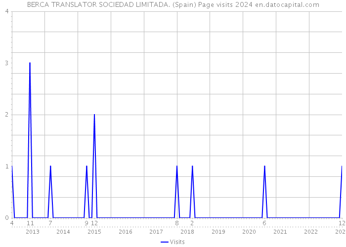 BERCA TRANSLATOR SOCIEDAD LIMITADA. (Spain) Page visits 2024 